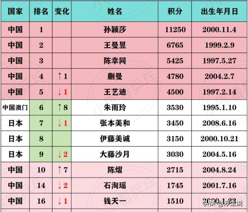 九游娱乐网址-包含国际乒联最新世排：朱雨玲陈熠进前十王楚钦逼近第1的词条