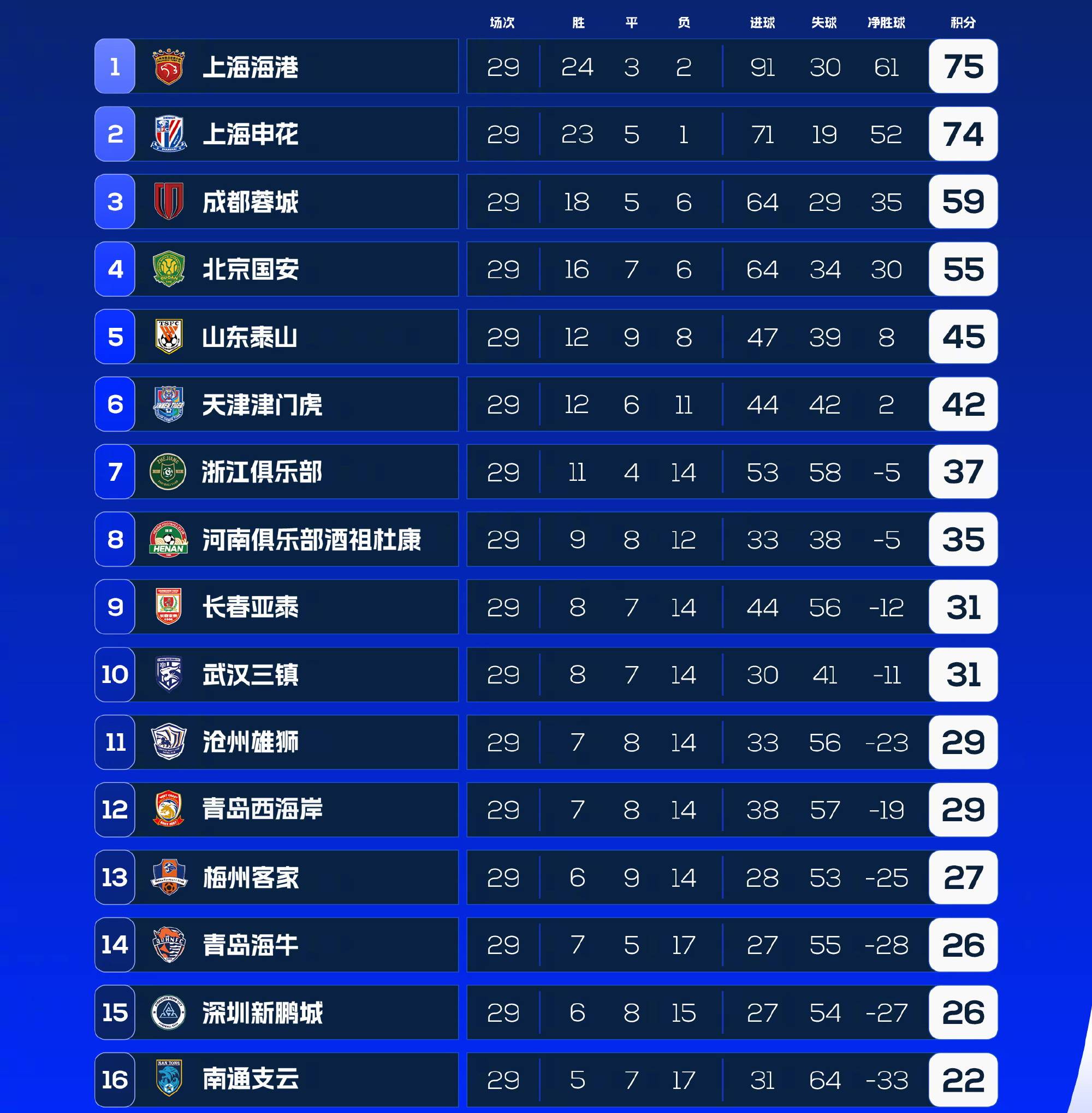 包含随着石家庄1-1，南通1-0，大连3-1南京，中甲最新积分榜的词条