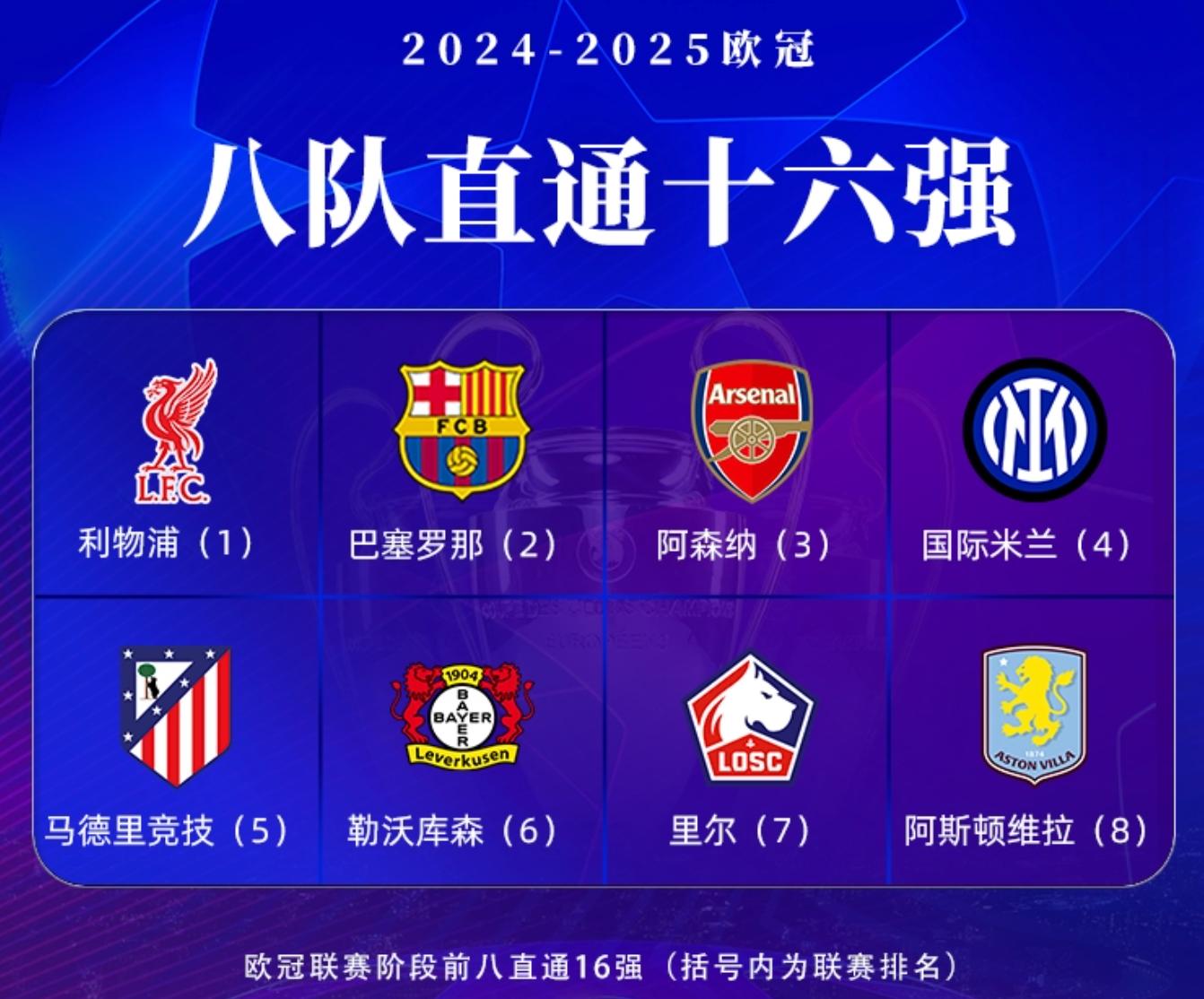 曼城追平皇马！FIFA俱乐部排名更新，拜仁升至第的简单介绍