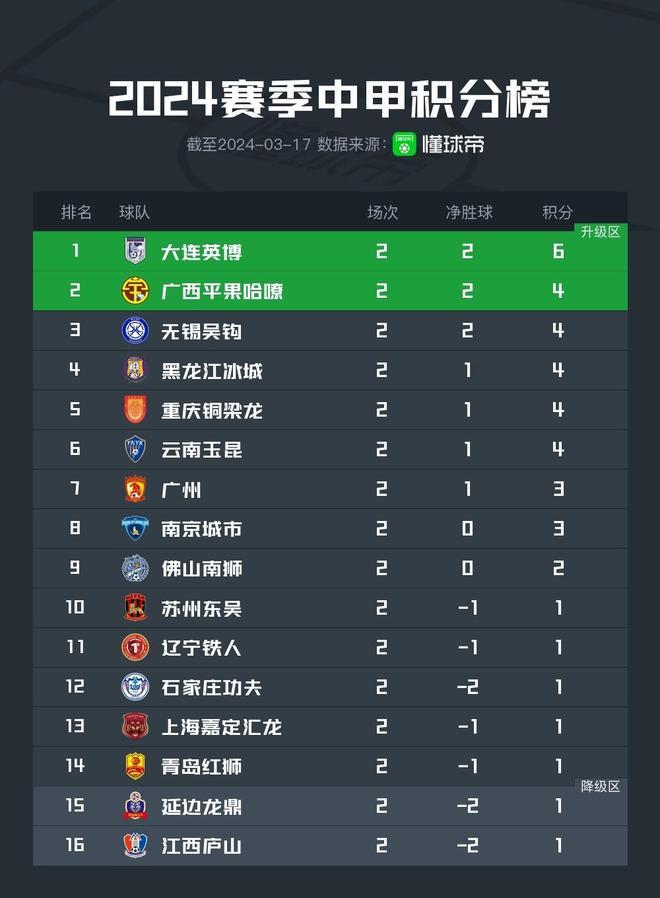 中甲积分榜：石家庄与冲超区保持安全”距离，广州豹落后5分