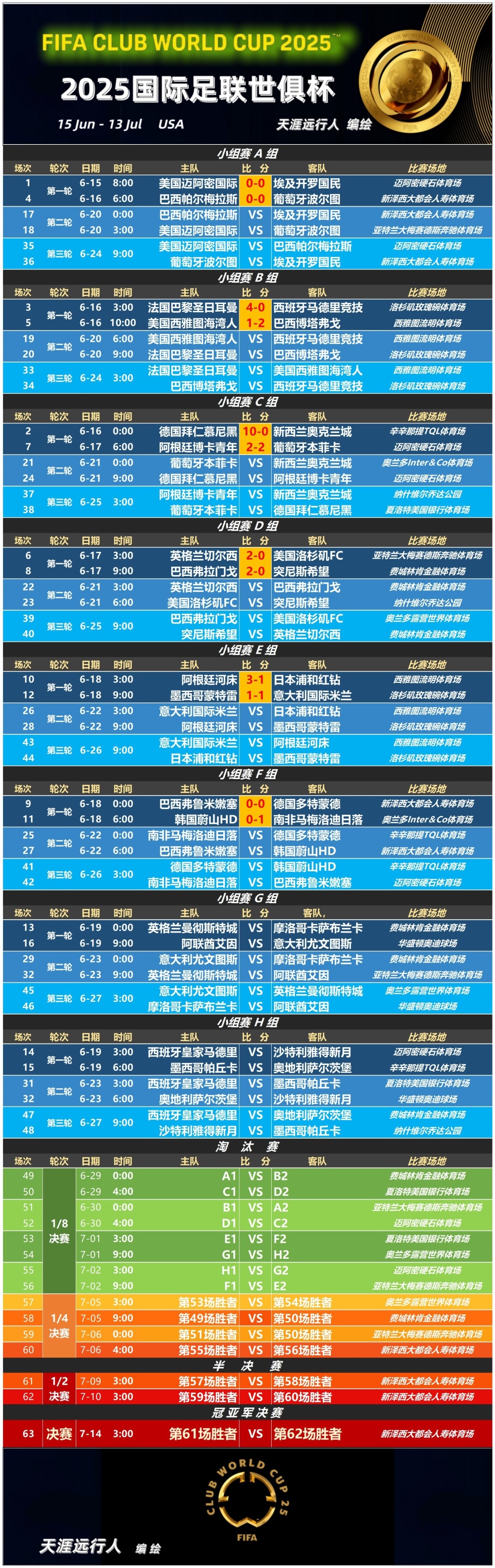 九游娱乐官网入口-世俱杯东亚双雄均遭2连败出局亚洲足球水平令人担忧