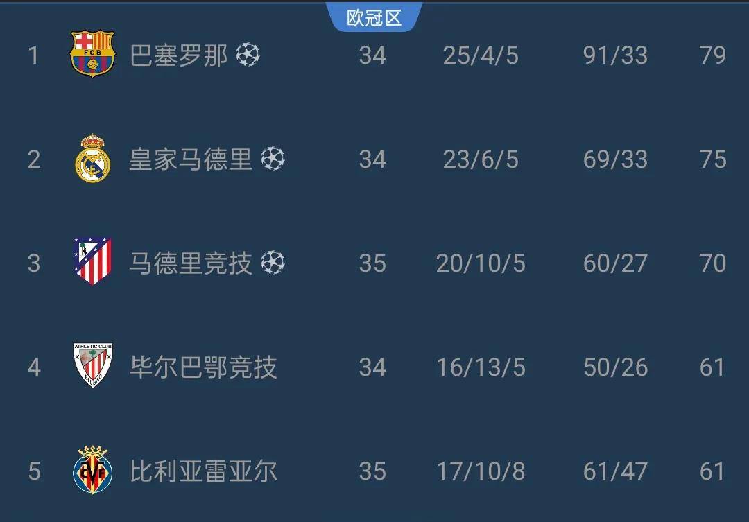 皇家马德里客场取得胜利领先积分